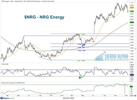 NRG Energy, Inc. Common Stock (NRG) Real